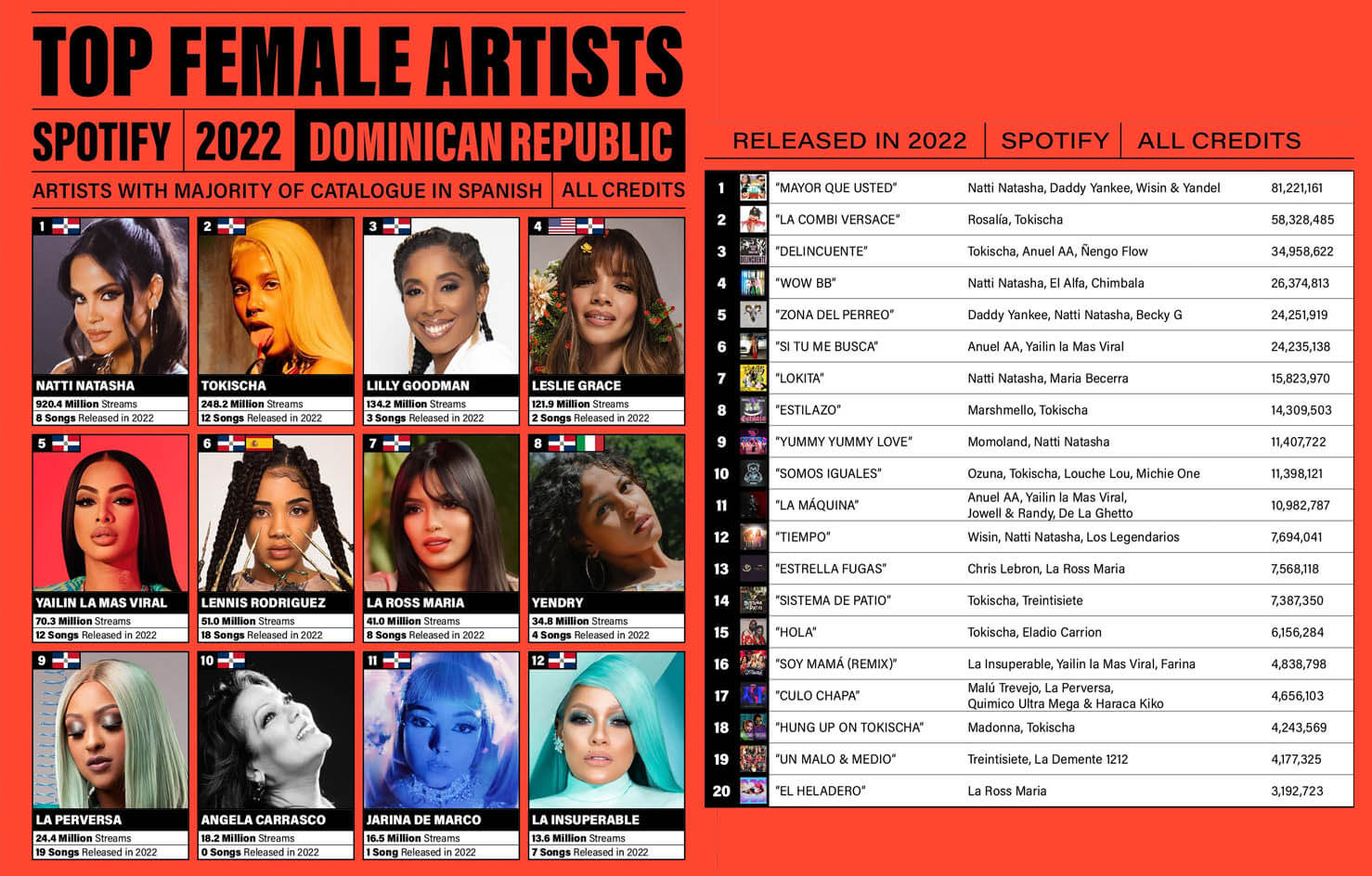 Tokischa ocupa el segundo lugar entre las artistas femeninas más escuchadas en RD