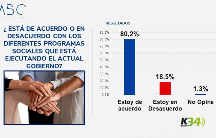 Abinader se afianza con 63.8% de aceptación y un 52.7% para ganar en primera vuelta