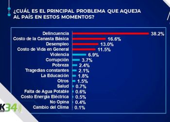 El 63.4% votaría por Abinader, un 23.6% por Leonel y un 7.1% por Abel Martínez