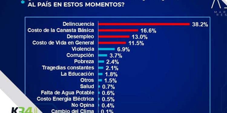 El 63.4% votaría por Abinader, un 23.6% por Leonel y un 7.1% por Abel Martínez