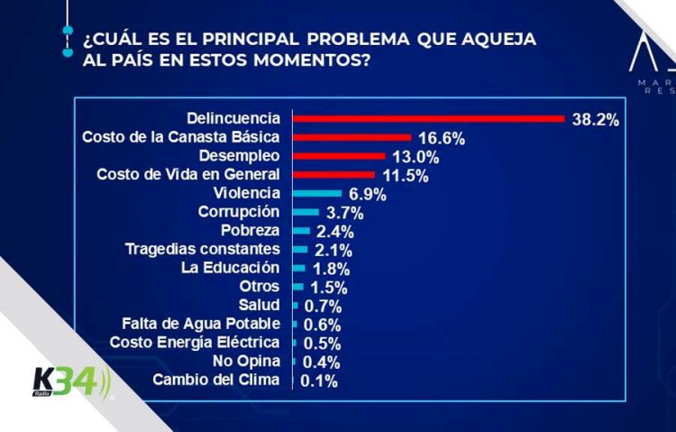 El 63.4% votaría por Abinader, un 23.6% por Leonel y un 7.1% por Abel Martínez